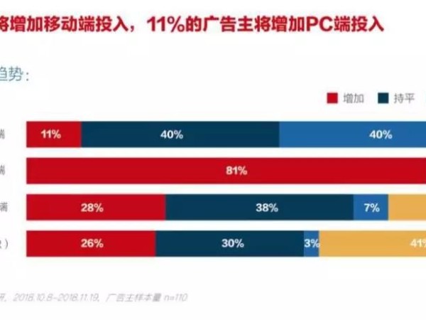 预算成本增加，谁动了我的数字流量媒体预算？